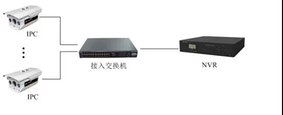 監(jiān)控工程項(xiàng)目，到底該如何組網(wǎng)？